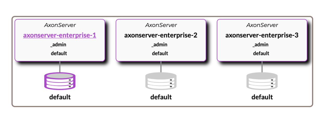 Cluster overview after default configuration is applied
