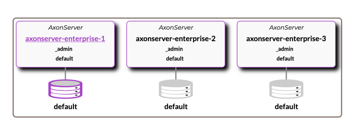 Cluster overview after applying the default configuration