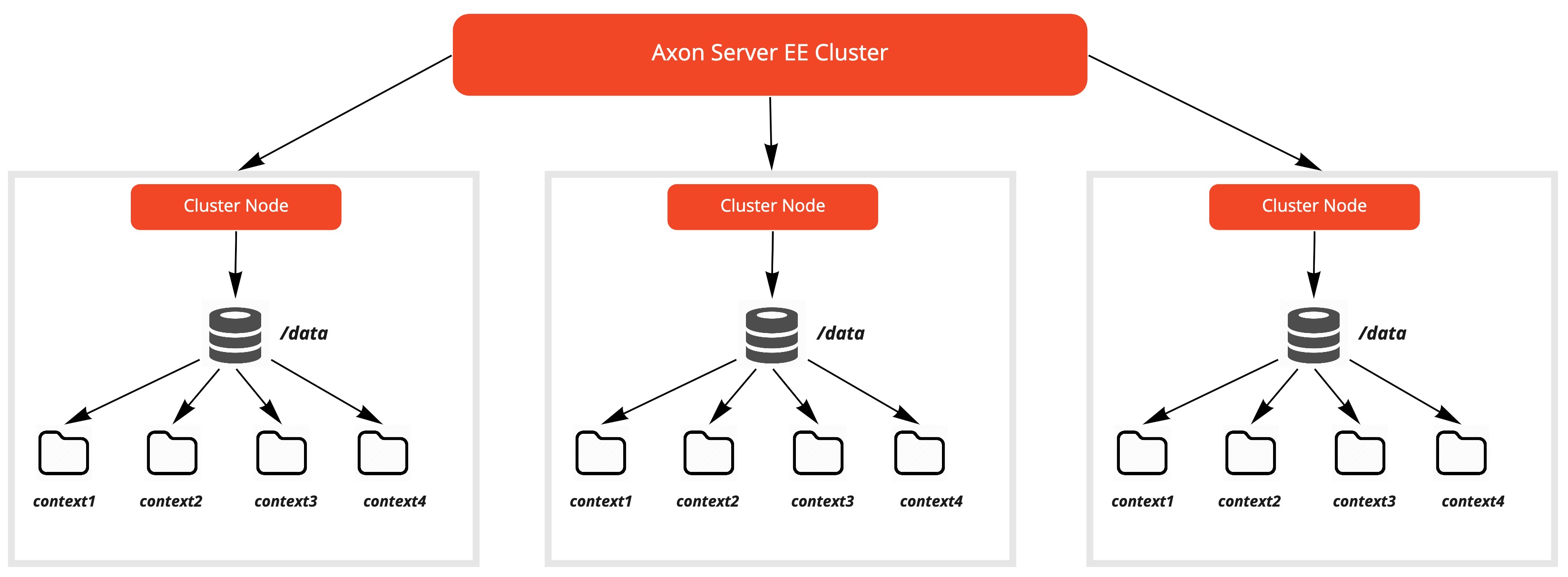 Multiple contexts within an Axon Server EE cluster