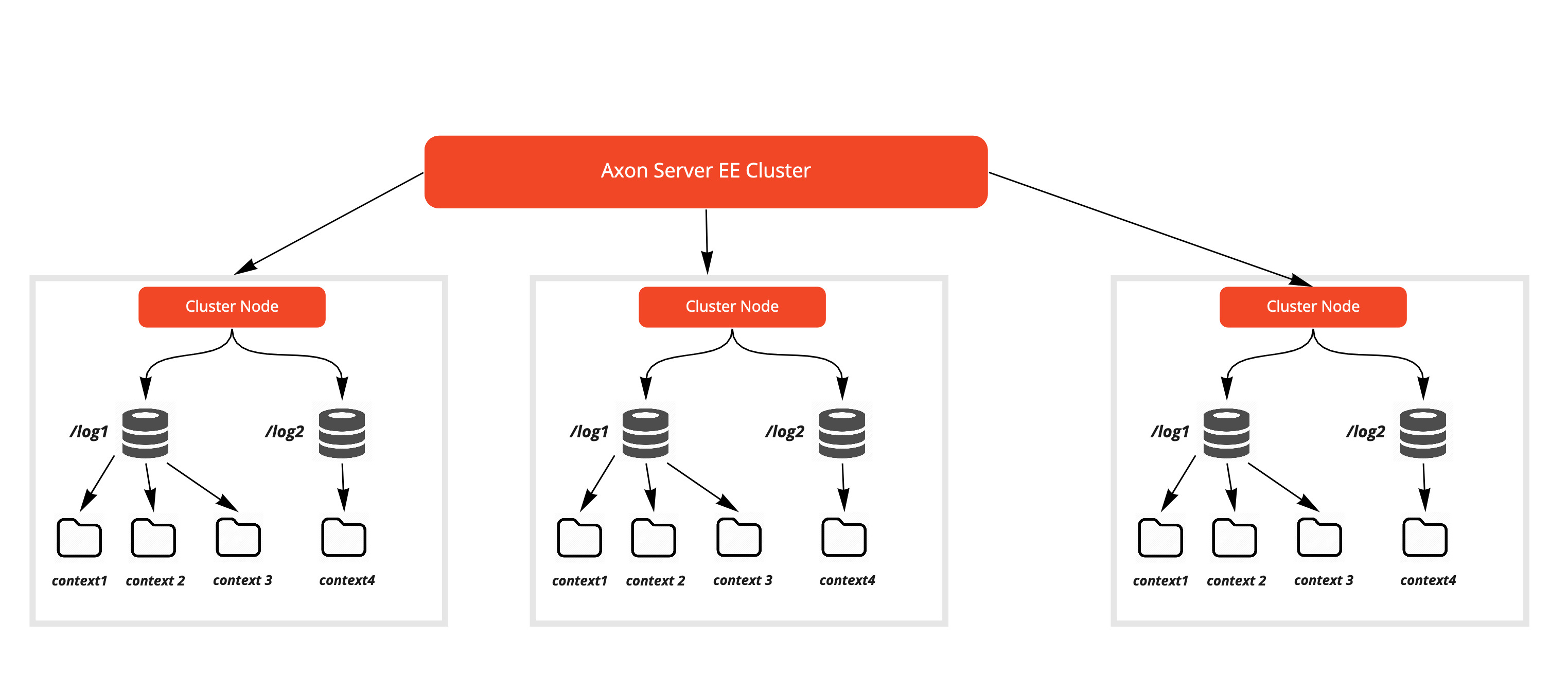 Relationship between Cluster Nodes / Replication Groups and Contexts