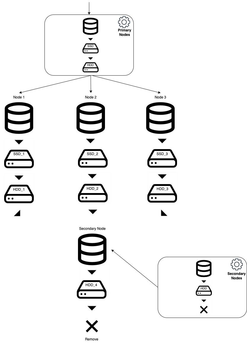 tiered secondary