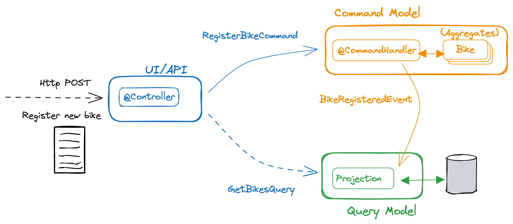 Design diagram with the logical modules for rental application: An UI/API module contains the HTTP Controller that receives the HTTP POST request to register a new bike. The HTTP Controller sends a RegisterBikeCommand to the Command Model module